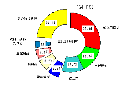 製造品出荷額業種べつ構成比