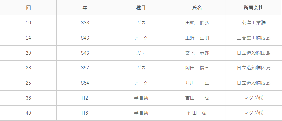 全国溶接技術競技大会優勝者氏名